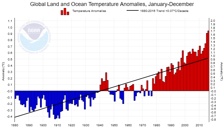 global temperature anomalies
