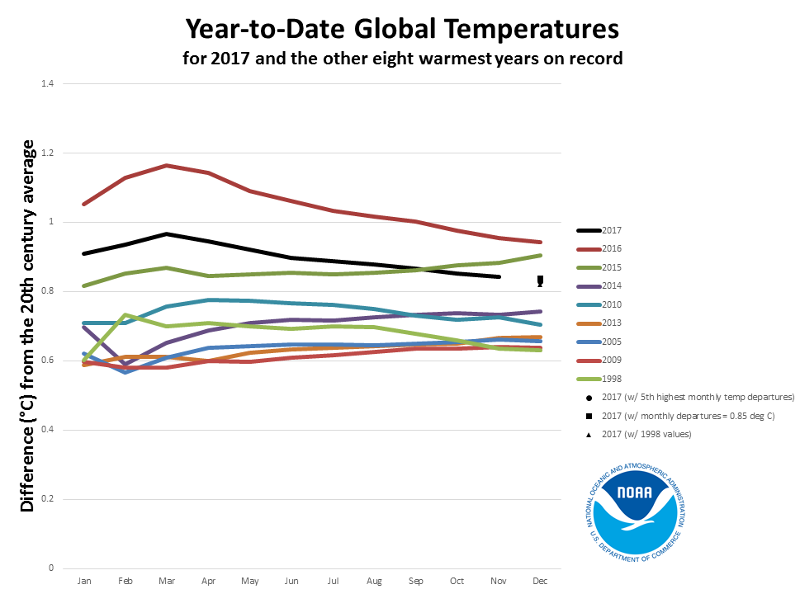 global temperatures