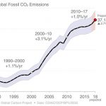 global_co2_emissions
