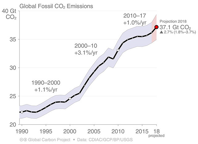 CO2 emissionen