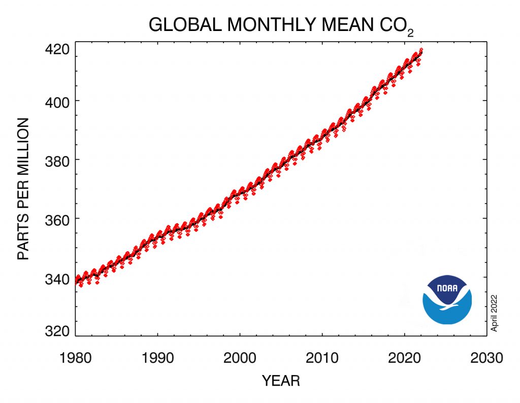 CO2 trend