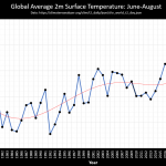 global_average_temps_june_jul_aug
