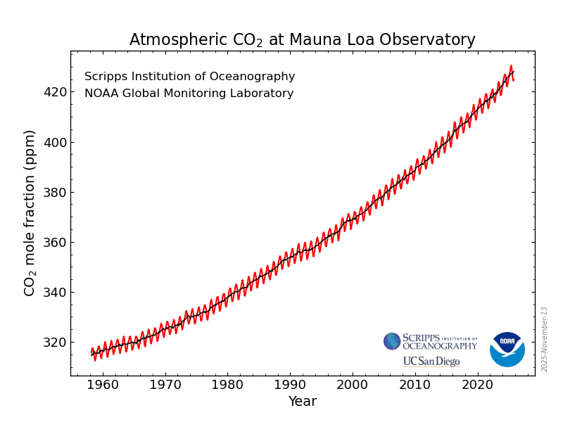 CO2 concentration