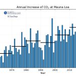 co2_data_mlo_anngr