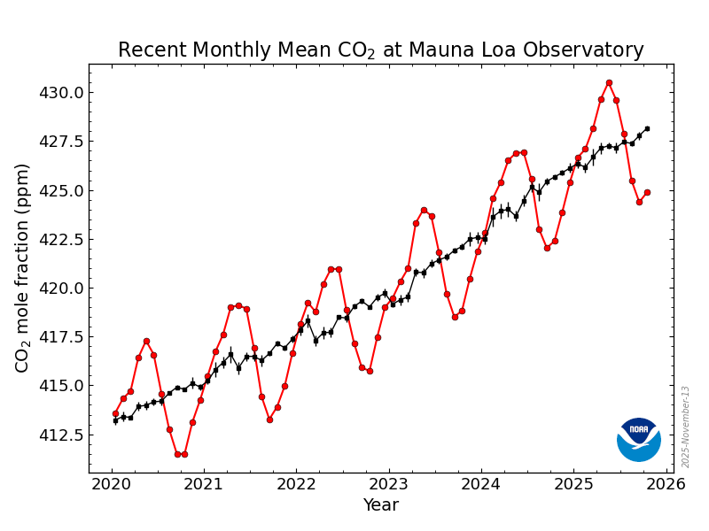 CO2 concentration